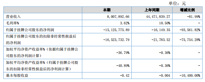 歐鵬巴赫簽訂5.1億元供貨合同 上半年凈利潤(rùn)降幅達(dá)93%