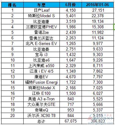 全球上半年電動車銷量排名：吉利入榜 中國車企占九席
