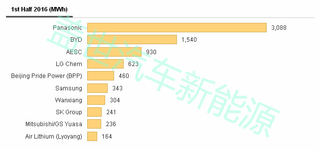 上半年全球動力電池產(chǎn)量TOP 10，中國入圍四家