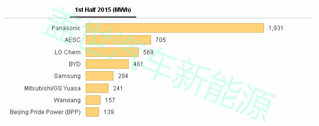 上半年全球動力電池產(chǎn)量TOP 10，中國入圍四家