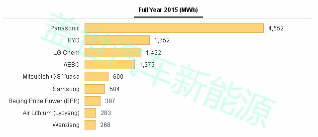上半年全球動力電池產(chǎn)量TOP 10，中國入圍四家