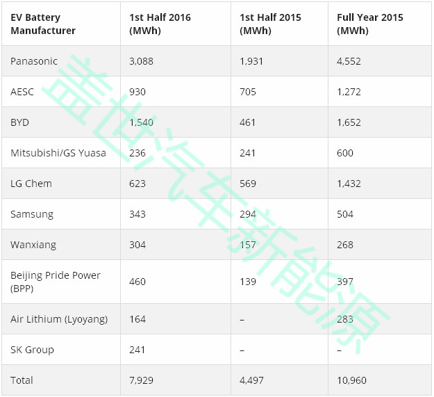 上半年全球動力電池產(chǎn)量TOP 10，中國入圍四家