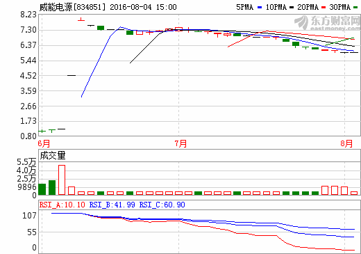 利潤下滑89% 威能電源業(yè)績受困政府補(bǔ)貼
