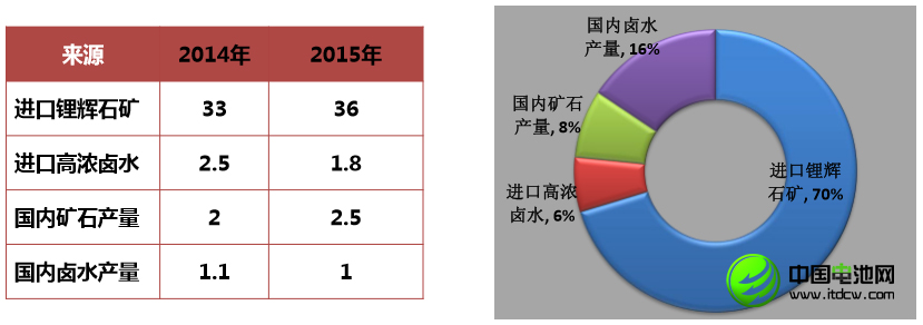 李冰心：中國鋰消費快速增長 鋰資源開發(fā)進(jìn)程緩慢
