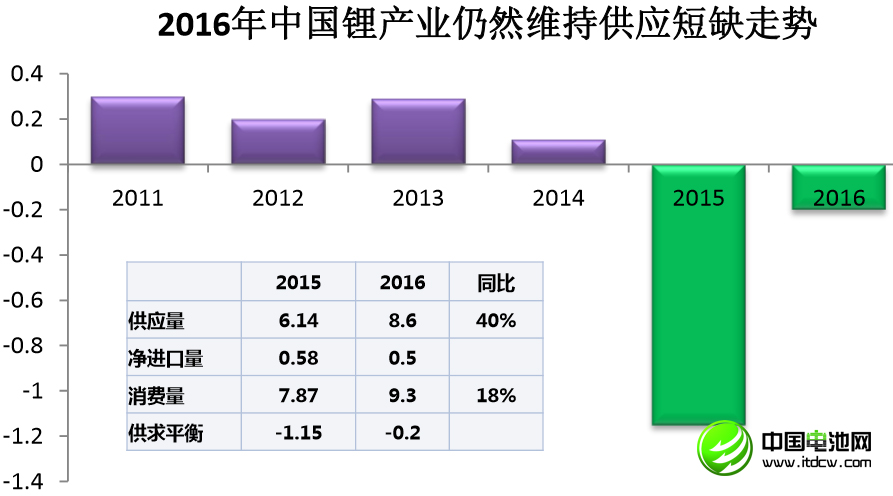 李冰心：中國鋰消費快速增長 鋰資源開發(fā)進程緩慢