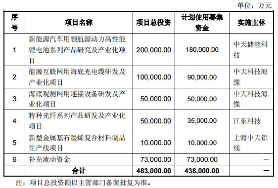中天科技：擬募資18億元投建新能源汽車動(dòng)力電池項(xiàng)目