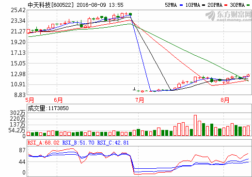 中天科技：擬募資18億元投建新能源汽車動(dòng)力電池項(xiàng)目