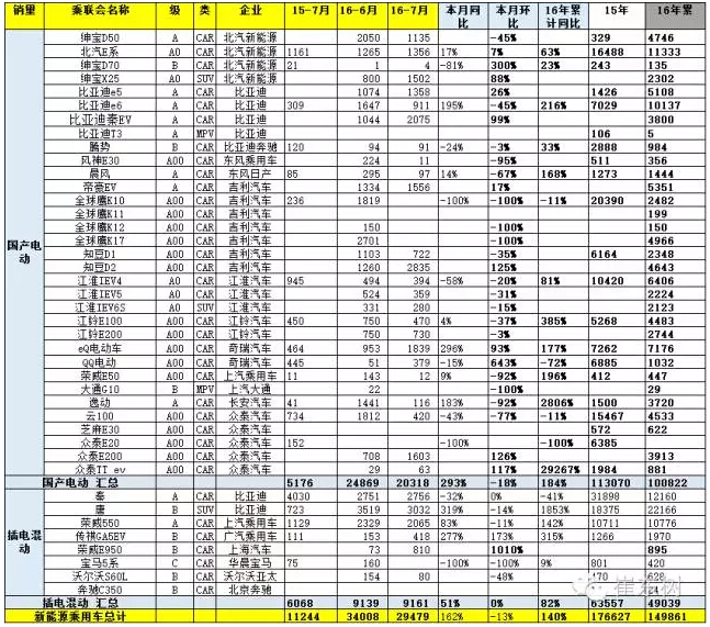 乘聯會：2016年7月新能源乘用車銷3萬增1.6倍