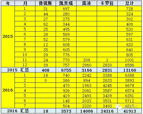 乘聯會：2016年7月新能源乘用車銷3萬增1.6倍