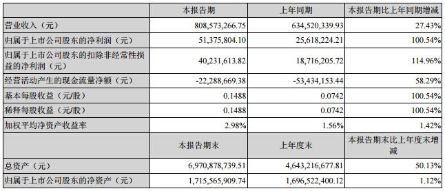 成飛集成預(yù)計(jì)前三季度盈利增長25-75%  鋰電池業(yè)務(wù)提升大