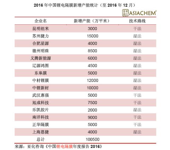 2016年底中國鋰電池隔膜產能將達21.16億平米