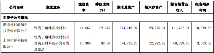 杉杉股份鋰離子電池材料業務