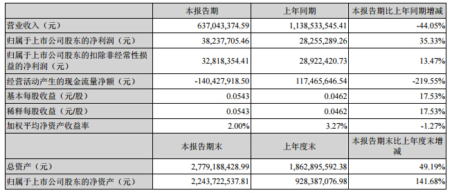 露笑科技：上半年凈利增長35% 10億設(shè)新能源汽車服務(wù)公司