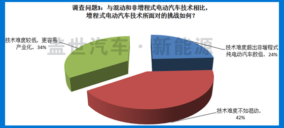5大調查問題 揭秘萬向增程式電動汽車車型發展前景