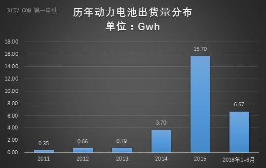 動力電池上半年出貨量達(dá)6.67Gwh 比亞迪/CATL/國軒占比56%
