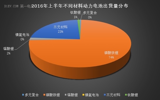動力電池上半年出貨量達(dá)6.67Gwh 比亞迪/CATL/國軒占比56%