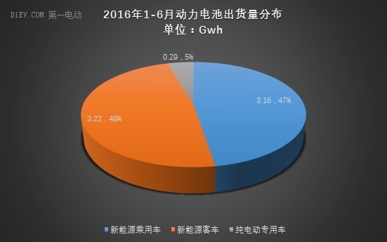 動力電池上半年出貨量達(dá)6.67Gwh 比亞迪/CATL/國軒占比56%