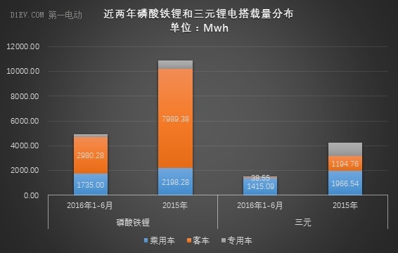 動力電池上半年出貨量達(dá)6.67Gwh 比亞迪/CATL/國軒占比56%