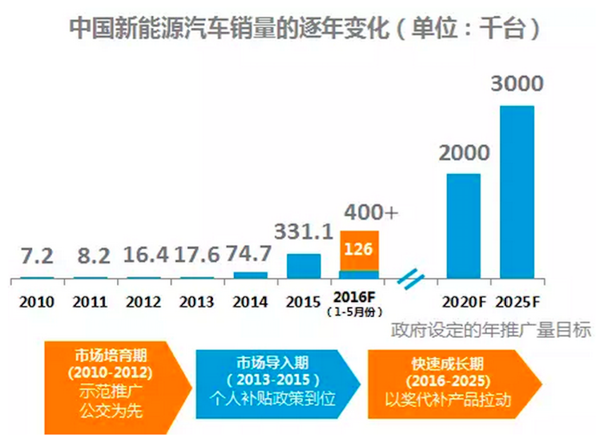 花130億買國內(nèi)電池公司 格力就想讓電動汽車在國內(nèi)遍地跑？