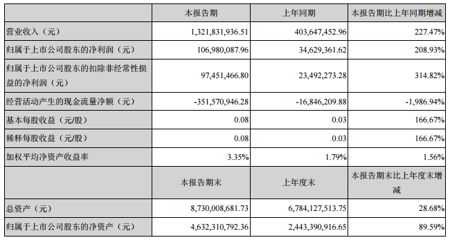 江特電機(jī)：上半年凈利潤(rùn)同比增長(zhǎng)209% 四大產(chǎn)業(yè)持續(xù)釋放