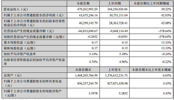 鵬輝能源：上半年鋰離子電池營(yíng)收3.71億元 同比增長(zhǎng)近50%