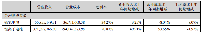 鵬輝能源：上半年鋰離子電池營(yíng)收3.71億元 同比增長(zhǎng)近50%