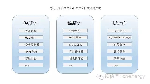 不安全 電動汽車行業可能半途而廢！