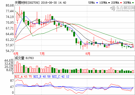 天賜材料8000萬元增資江西艾德 拓展鋰電材料產業鏈