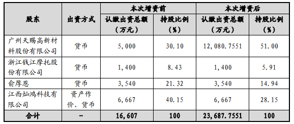 天賜材料8000萬元增資江西艾德 拓展鋰電材料產業鏈