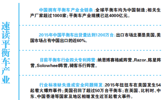 4000億平衡車產(chǎn)業(yè)失去平衡 頻遭美國(guó)“337調(diào)查”