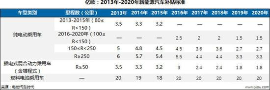 2013-2020年新能源汽車(chē)補(bǔ)貼標(biāo)準(zhǔn)