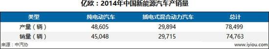 2014年中國(guó)新能源汽車(chē)產(chǎn)銷(xiāo)量