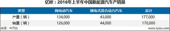 2016年上半年中國(guó)新能源汽車(chē)產(chǎn)銷(xiāo)量