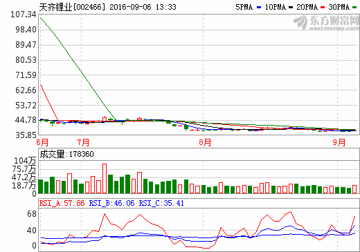 天齊鋰業(yè)自籌資金澳洲擴產(chǎn) 擬20億建氫氧化鋰項目