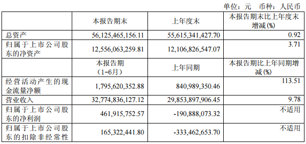 四川長(zhǎng)虹：上半年?duì)I收327.75億元 同比增長(zhǎng)9.78%