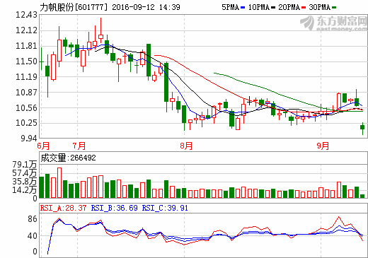 力帆股份：澄清新能源車騙補 8月新能源汽車產量降逾九成