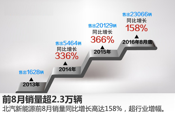 北汽新能源前8月銷(xiāo)量出爐 同比大漲1.5倍