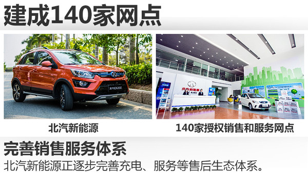 北汽新能源前8月銷(xiāo)量出爐 同比大漲1.5倍