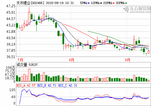 三元材料蓄勢(shì)待發(fā) 天齊鋰業(yè)再次戰(zhàn)略卡位氫氧化鋰