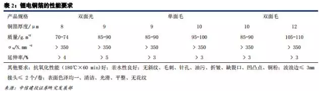 鋰電材料之 PCB板材漲價(jià)主因的“鋰電銅箔超級(jí)成長(zhǎng)周期”