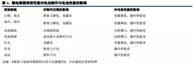 鋰電材料之 PCB板材漲價(jià)主因的“鋰電銅箔超級(jí)成長(zhǎng)周期”