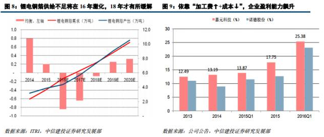 鋰電材料之 PCB板材漲價(jià)主因的“鋰電銅箔超級(jí)成長周期”