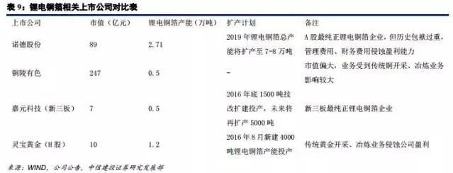 鋰電材料之 PCB板材漲價(jià)主因的“鋰電銅箔超級(jí)成長周期”