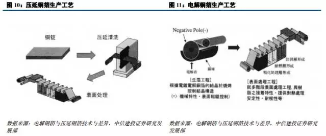鋰電材料之 PCB板材漲價(jià)主因的“鋰電銅箔超級(jí)成長周期”