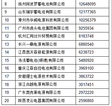2015年中國起動鉛酸蓄電池出口前20強企業(yè)名單