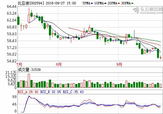 231家公司三季報凈利增幅翻番 鋰電池等行業(yè)向好