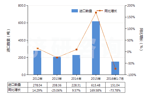 2012-2016年7月中國四氧化三鈷(HS28220010)進(jìn)口量及增速統(tǒng)計(jì)