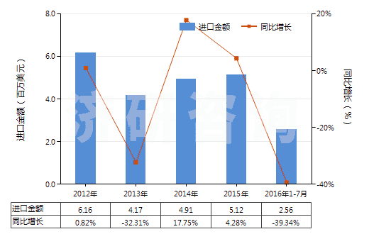 2012-2016年7月中國四氧化三鈷(HS28220010)進(jìn)口總額及增速統(tǒng)計(jì)