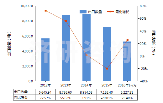 2012-2016年7月中國四氧化三鈷(HS28220010)出口量及增速統(tǒng)計(jì)