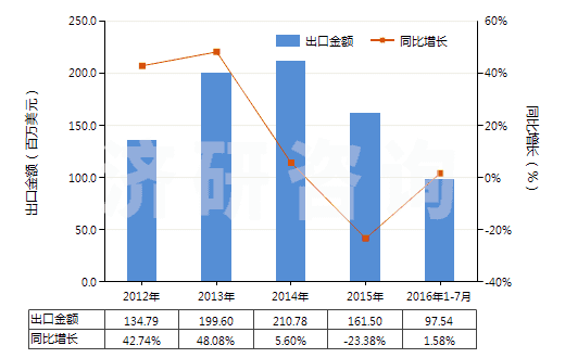 2012-2016年7月中國四氧化三鈷(HS28220010)出口總額及增速統(tǒng)計(jì)